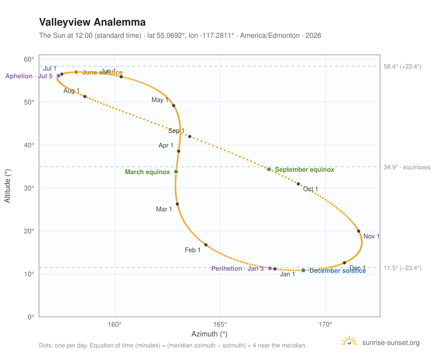 Valleyview analemma chart: the Sun at 12:00 (standard time) through the year