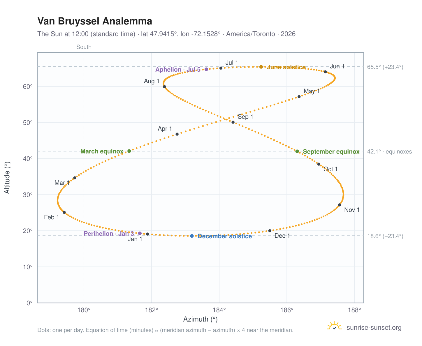 Van Bruyssel analemma chart: the Sun at 12:00 (standard time) through the year