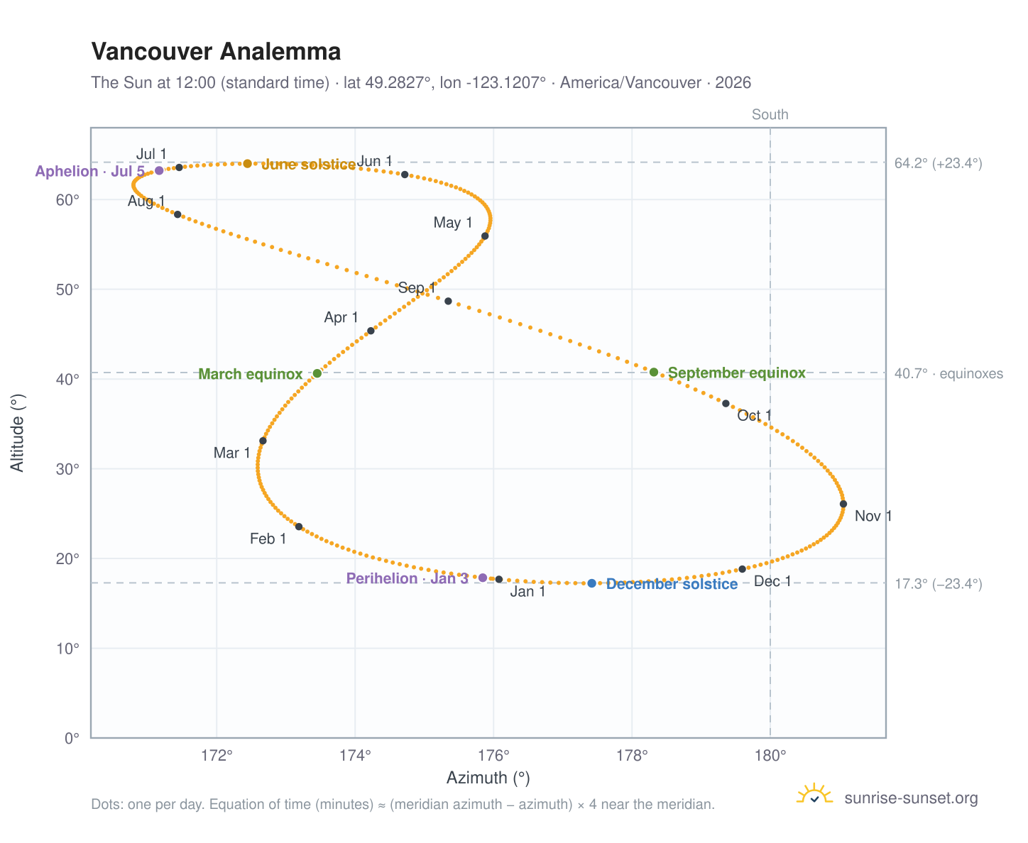 Vancouver analemma chart: the Sun at 12:00 (standard time) through the year