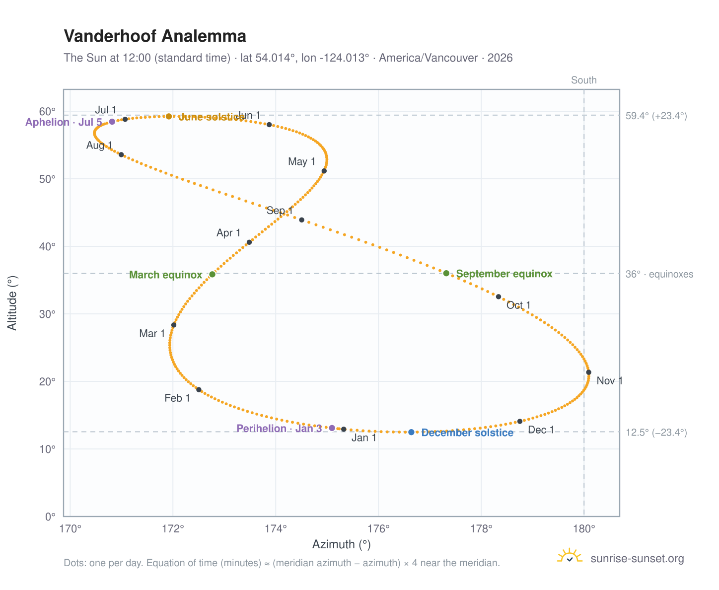 Vanderhoof analemma chart: the Sun at 12:00 (standard time) through the year