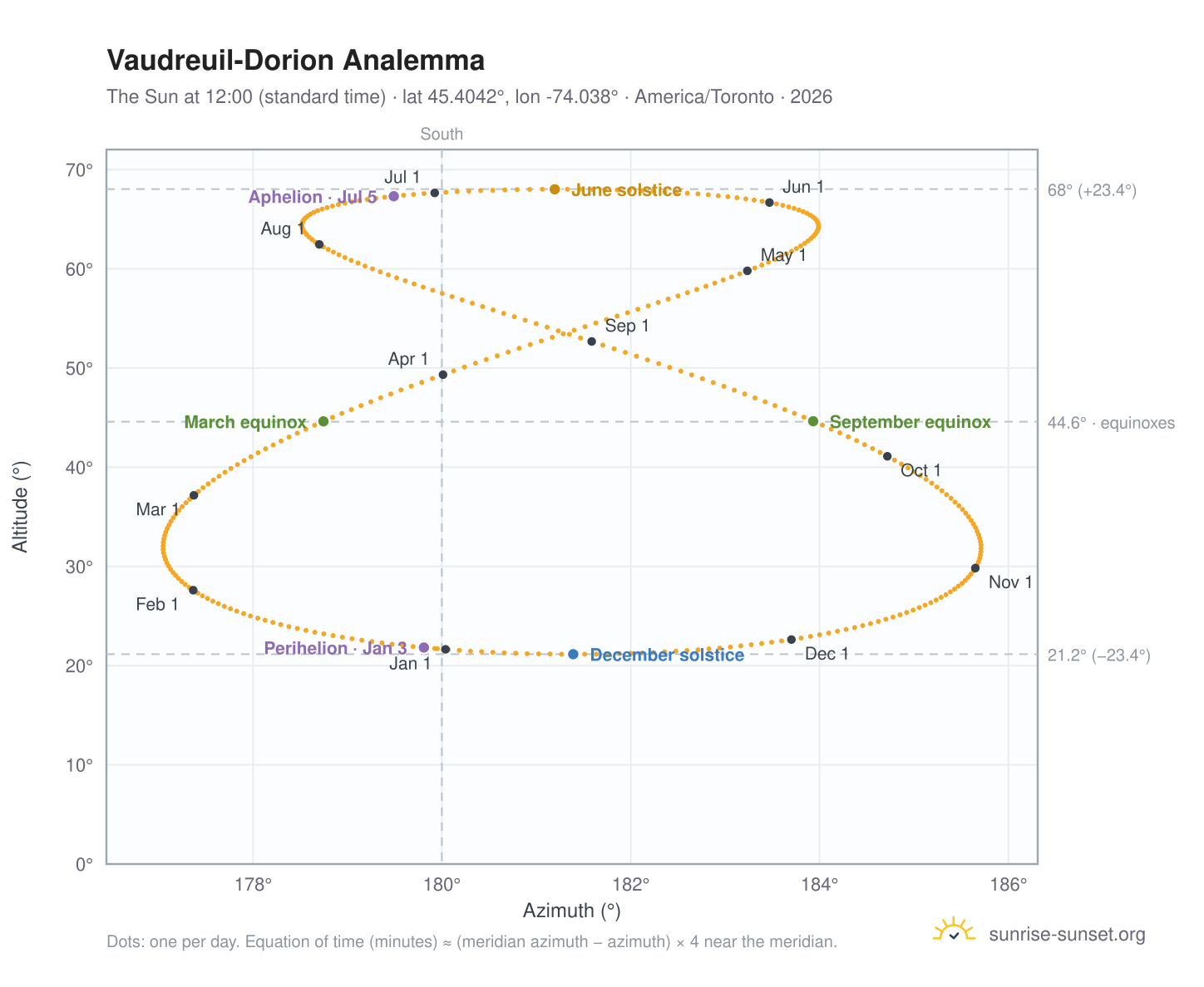 Vaudreuil-Dorion analemma chart: the Sun at 12:00 (standard time) through the year