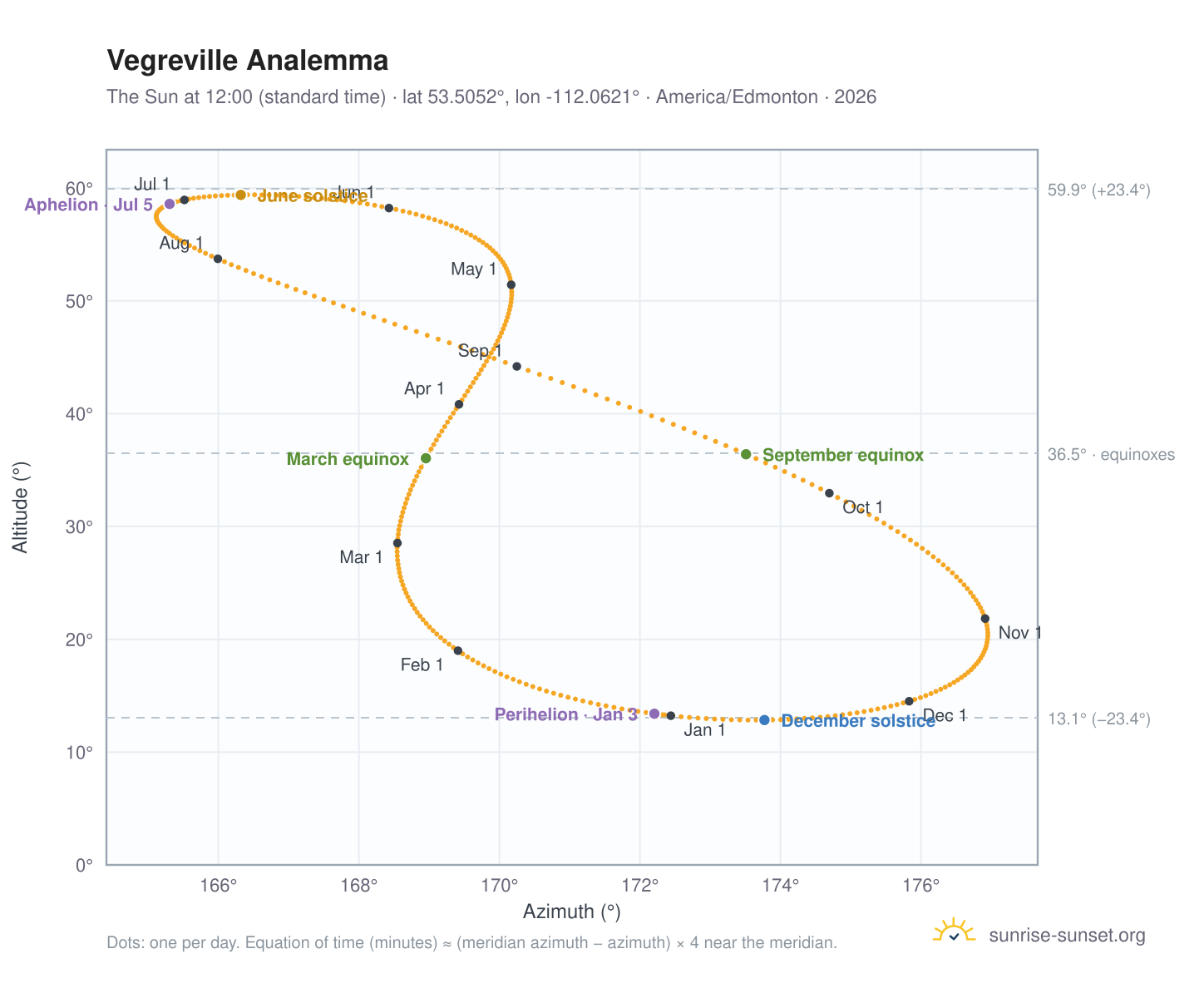 Vegreville analemma chart: the Sun at 12:00 (standard time) through the year
