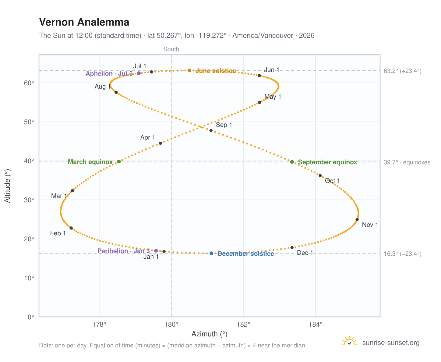 Vernon analemma chart: the Sun at 12:00 (standard time) through the year