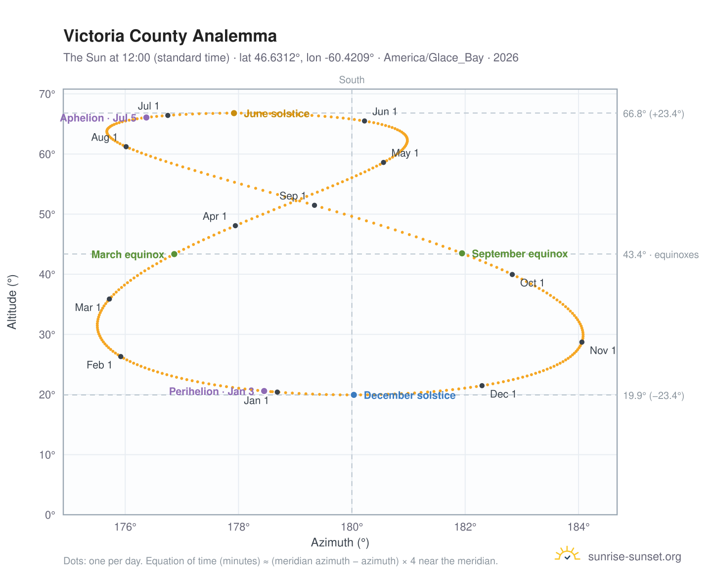 Victoria County analemma chart: the Sun at 12:00 (standard time) through the year