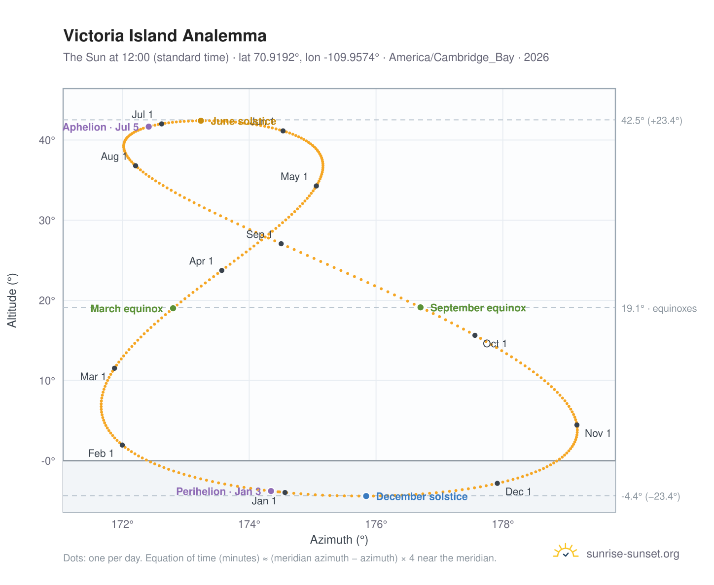 Victoria Island analemma chart: the Sun at 12:00 (standard time) through the year