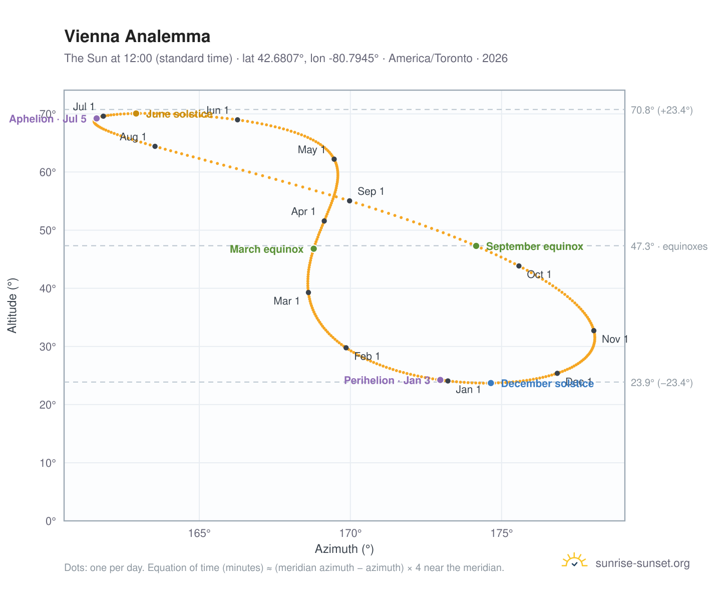 Vienna analemma chart: the Sun at 12:00 (standard time) through the year