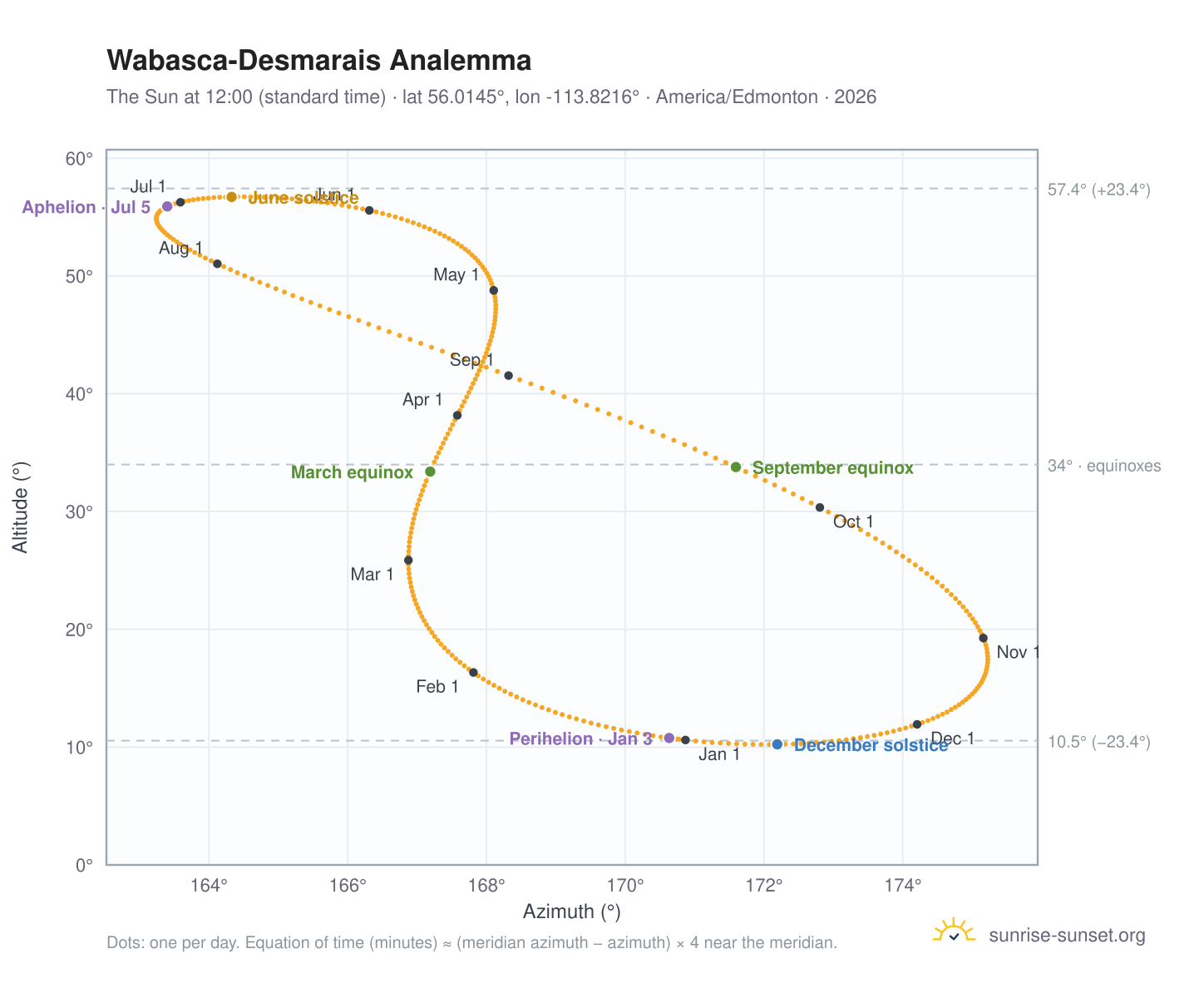 Wabasca-Desmarais analemma chart: the Sun at 12:00 (standard time) through the year