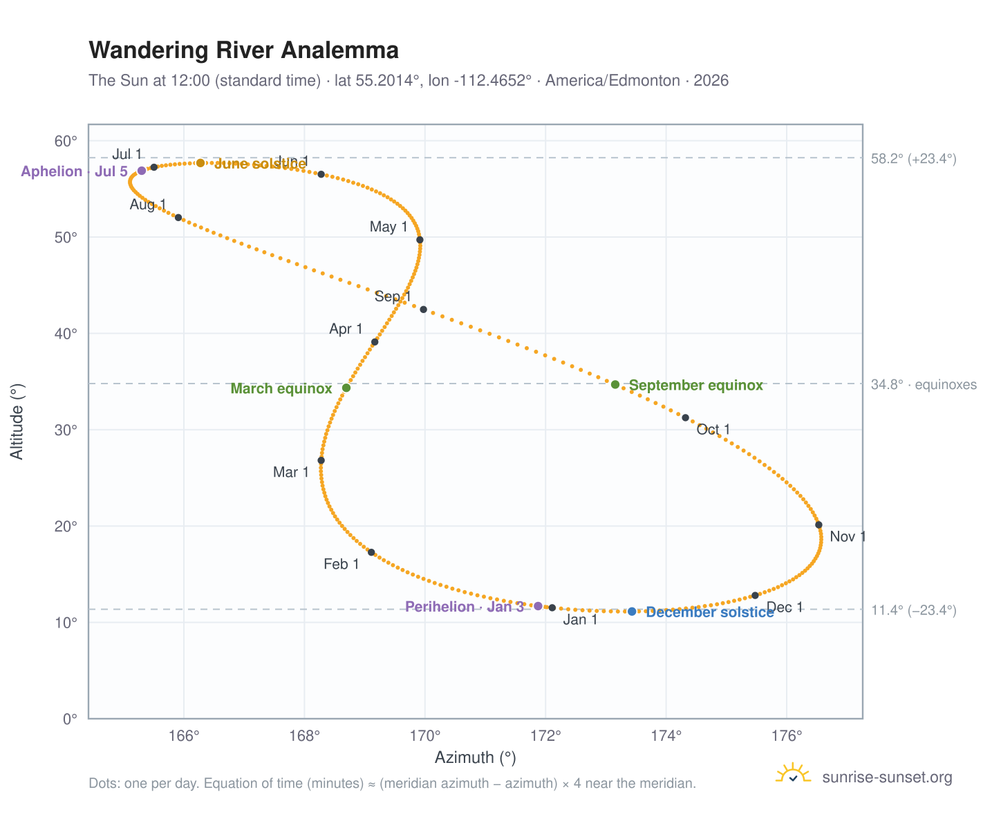 Wandering River analemma chart: the Sun at 12:00 (standard time) through the year