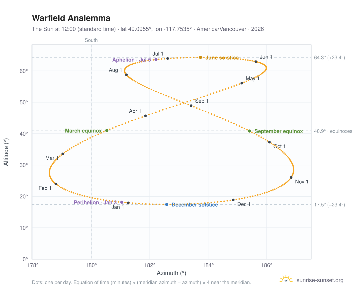 Warfield analemma chart: the Sun at 12:00 (standard time) through the year