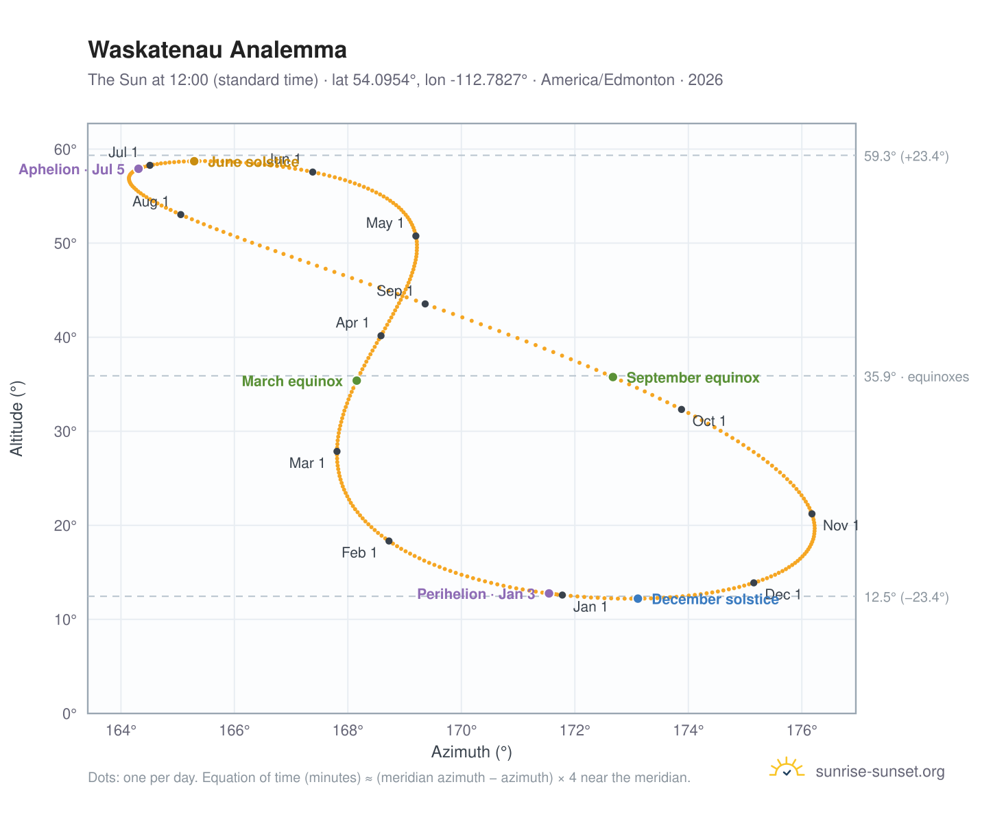 Waskatenau analemma chart: the Sun at 12:00 (standard time) through the year