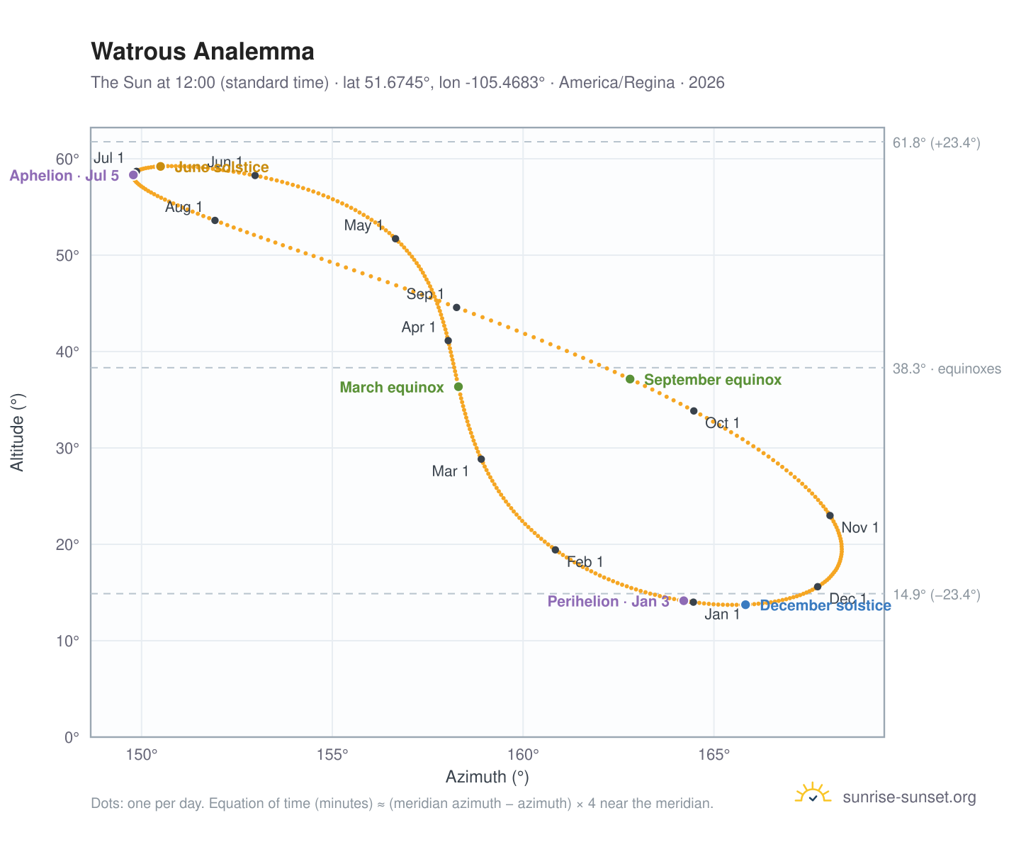 Watrous analemma chart: the Sun at 12:00 (standard time) through the year