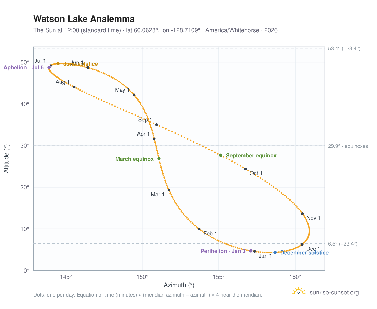 Watson Lake analemma chart: the Sun at 12:00 (standard time) through the year