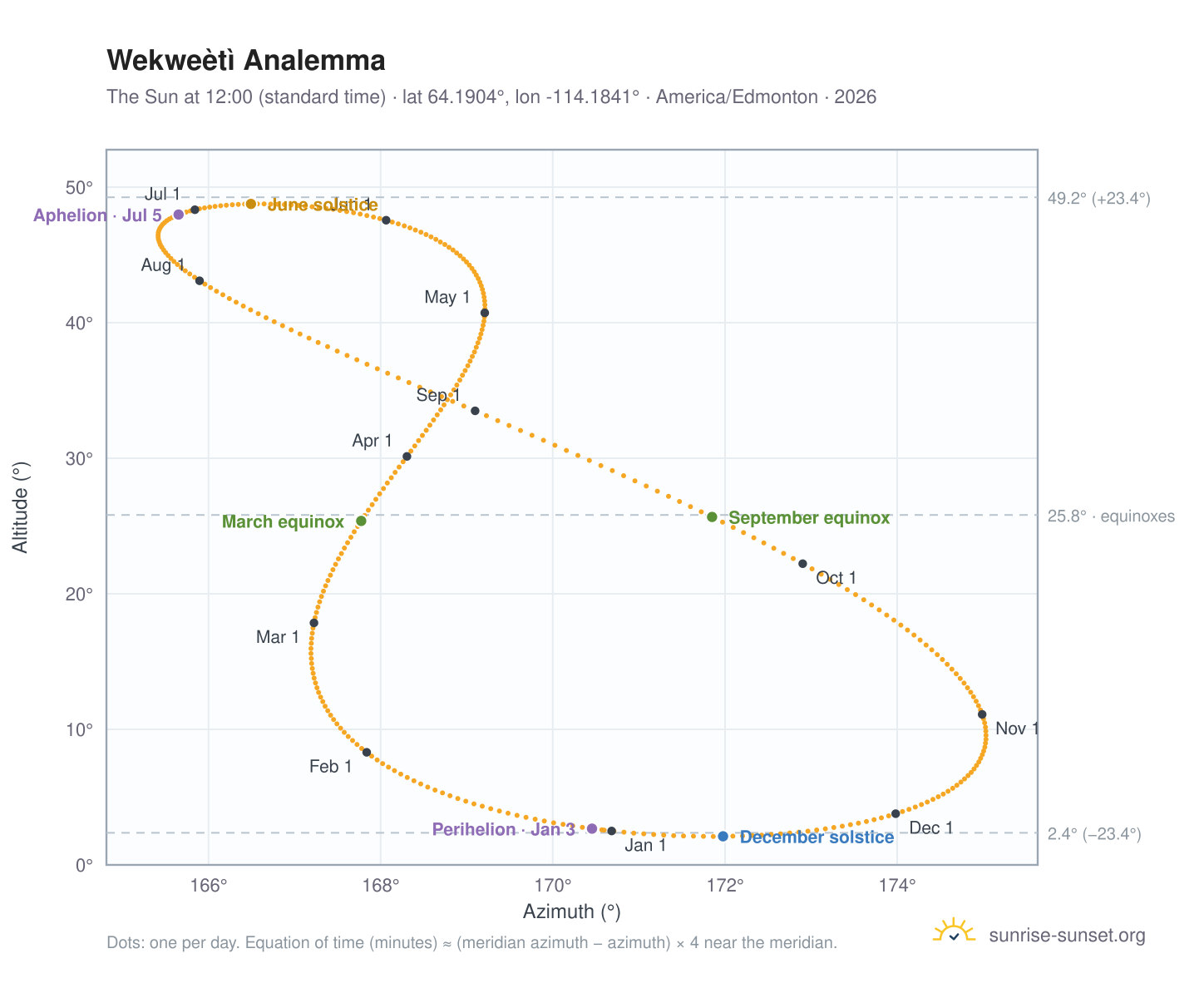 Wekweètì analemma chart: the Sun at 12:00 (standard time) through the year