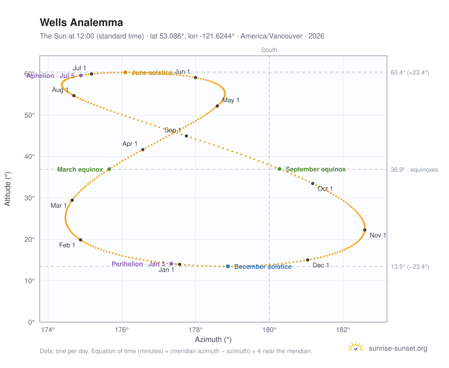 Wells analemma chart: the Sun at 12:00 (standard time) through the year