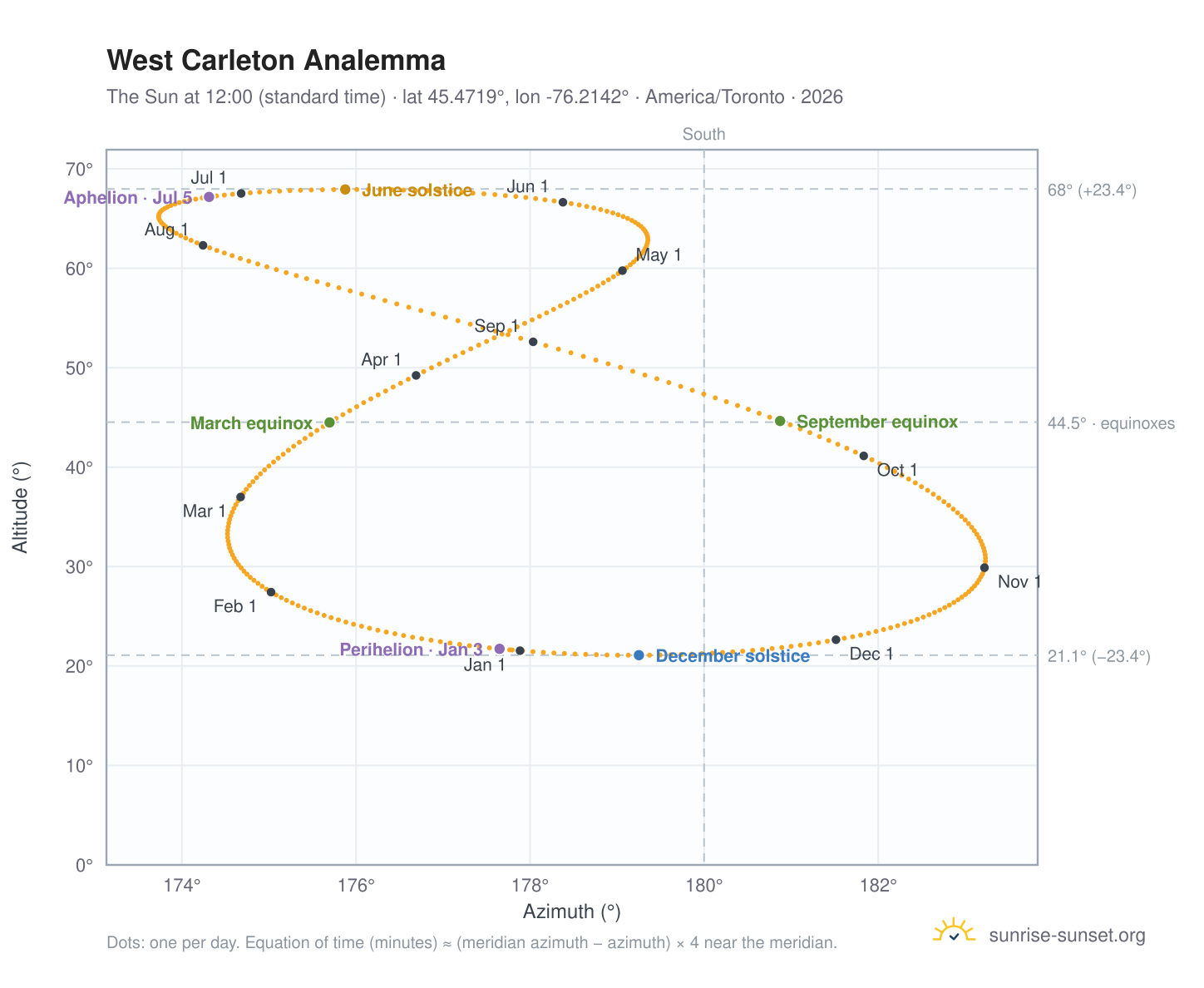 West Carleton analemma chart: the Sun at 12:00 (standard time) through the year
