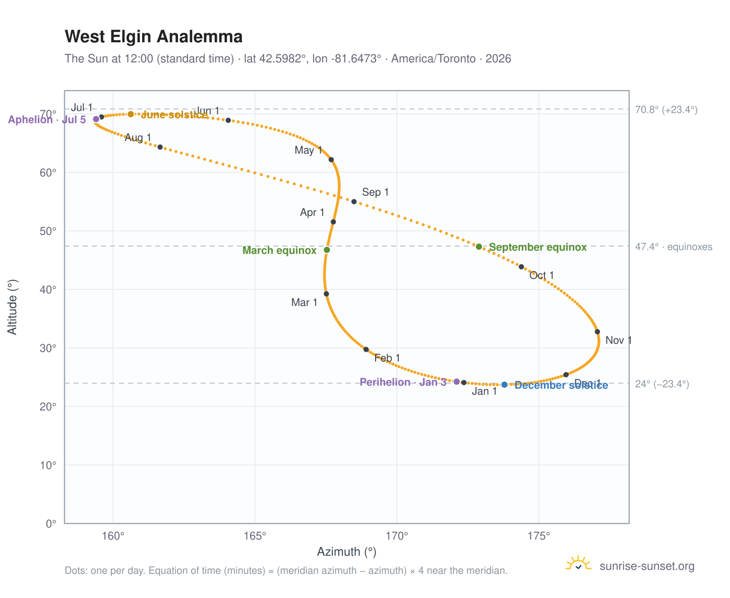 West Elgin analemma chart: the Sun at 12:00 (standard time) through the year