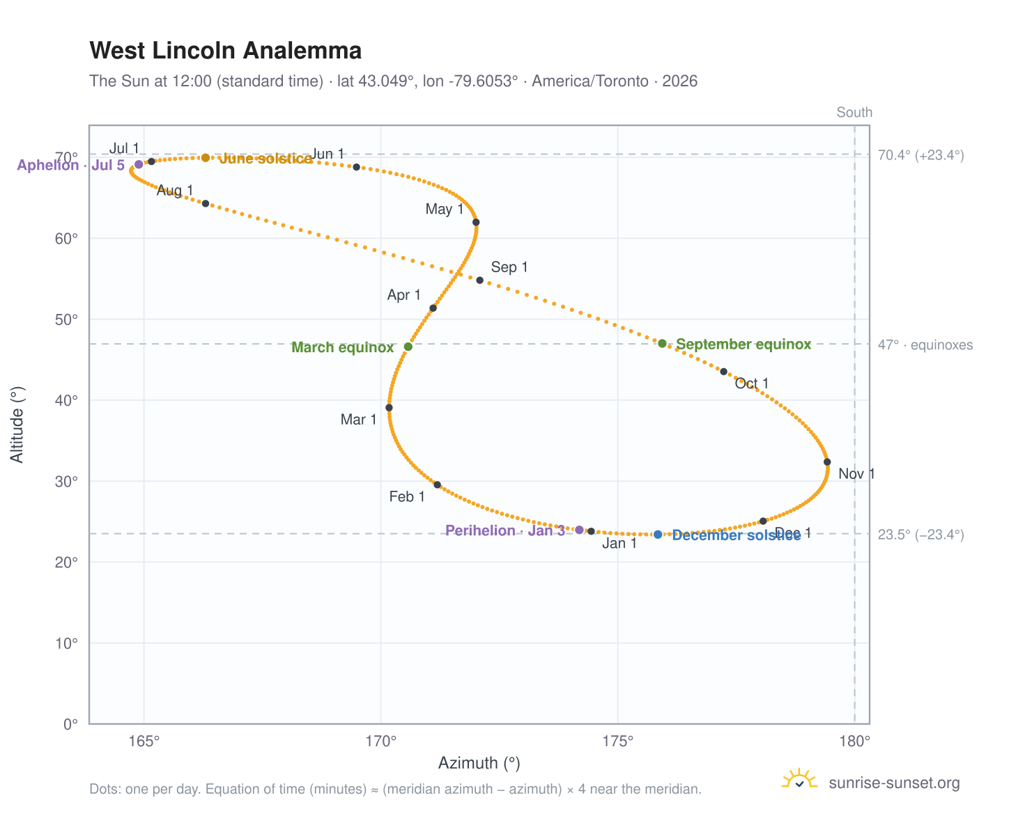 West Lincoln analemma chart: the Sun at 12:00 (standard time) through the year