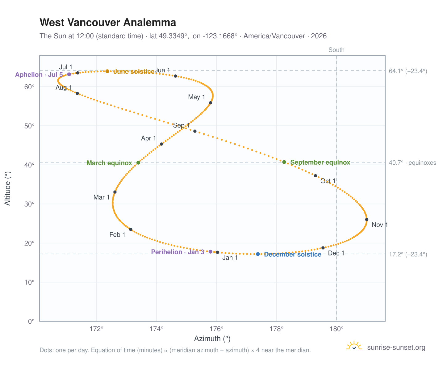 West Vancouver analemma chart: the Sun at 12:00 (standard time) through the year