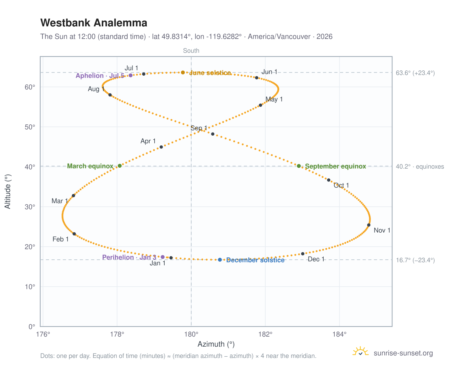 Westbank analemma chart: the Sun at 12:00 (standard time) through the year