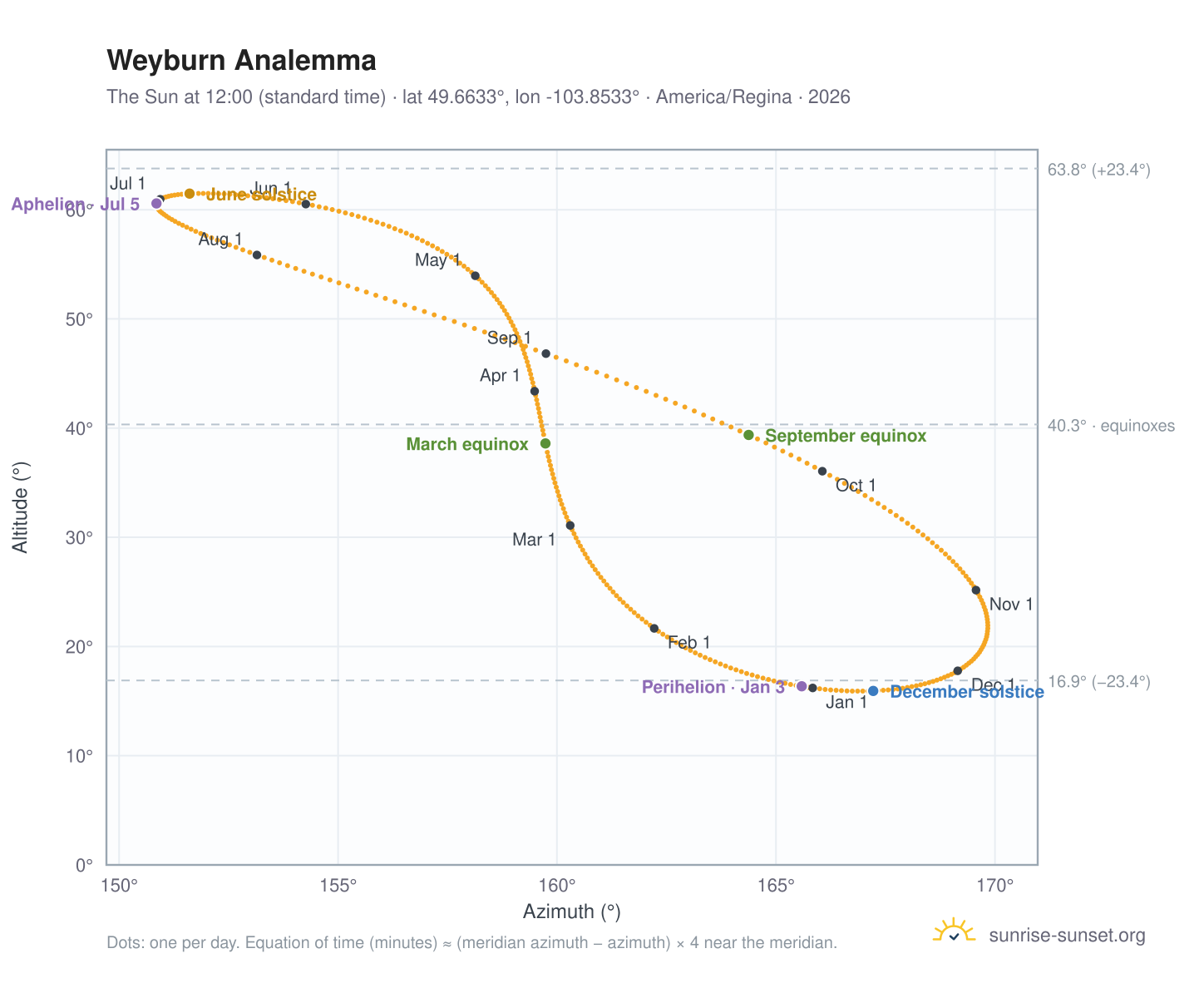 Weyburn analemma chart: the Sun at 12:00 (standard time) through the year