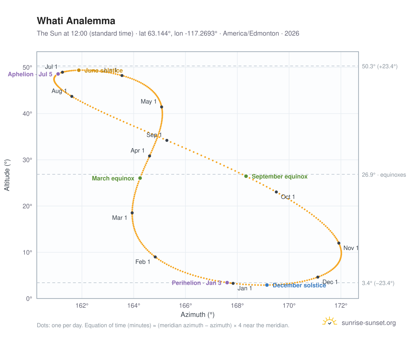 Whati analemma chart: the Sun at 12:00 (standard time) through the year