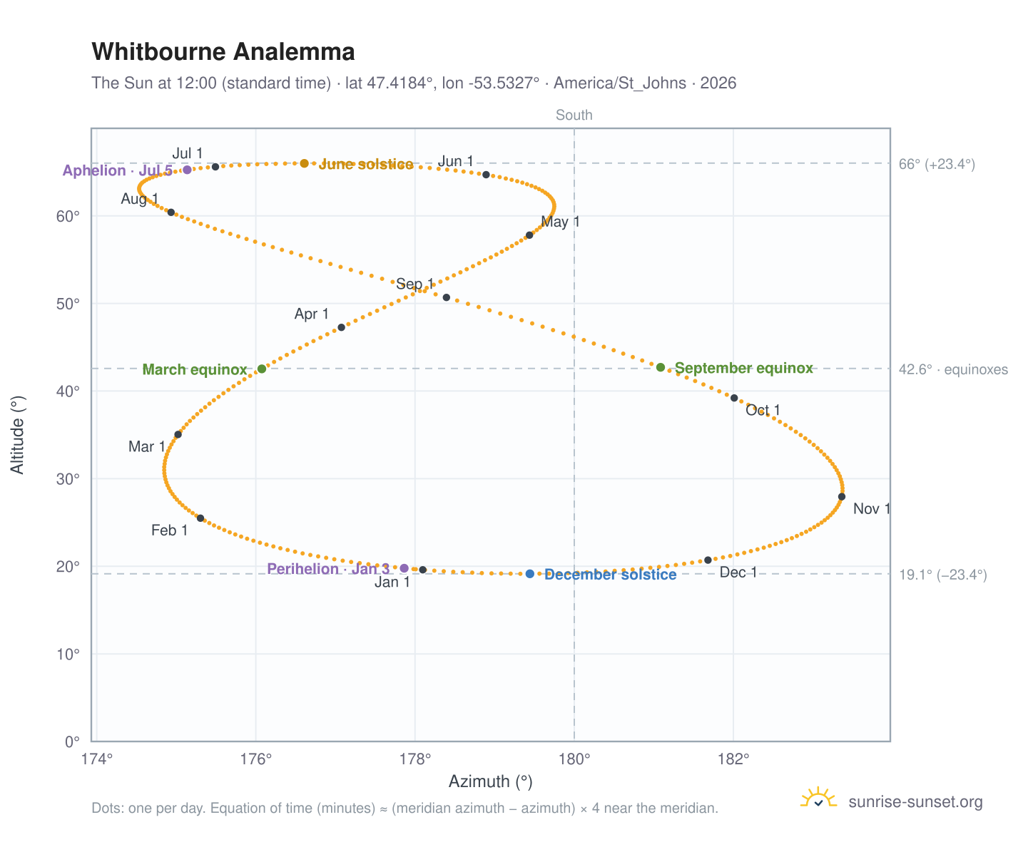 Whitbourne analemma chart: the Sun at 12:00 (standard time) through the year