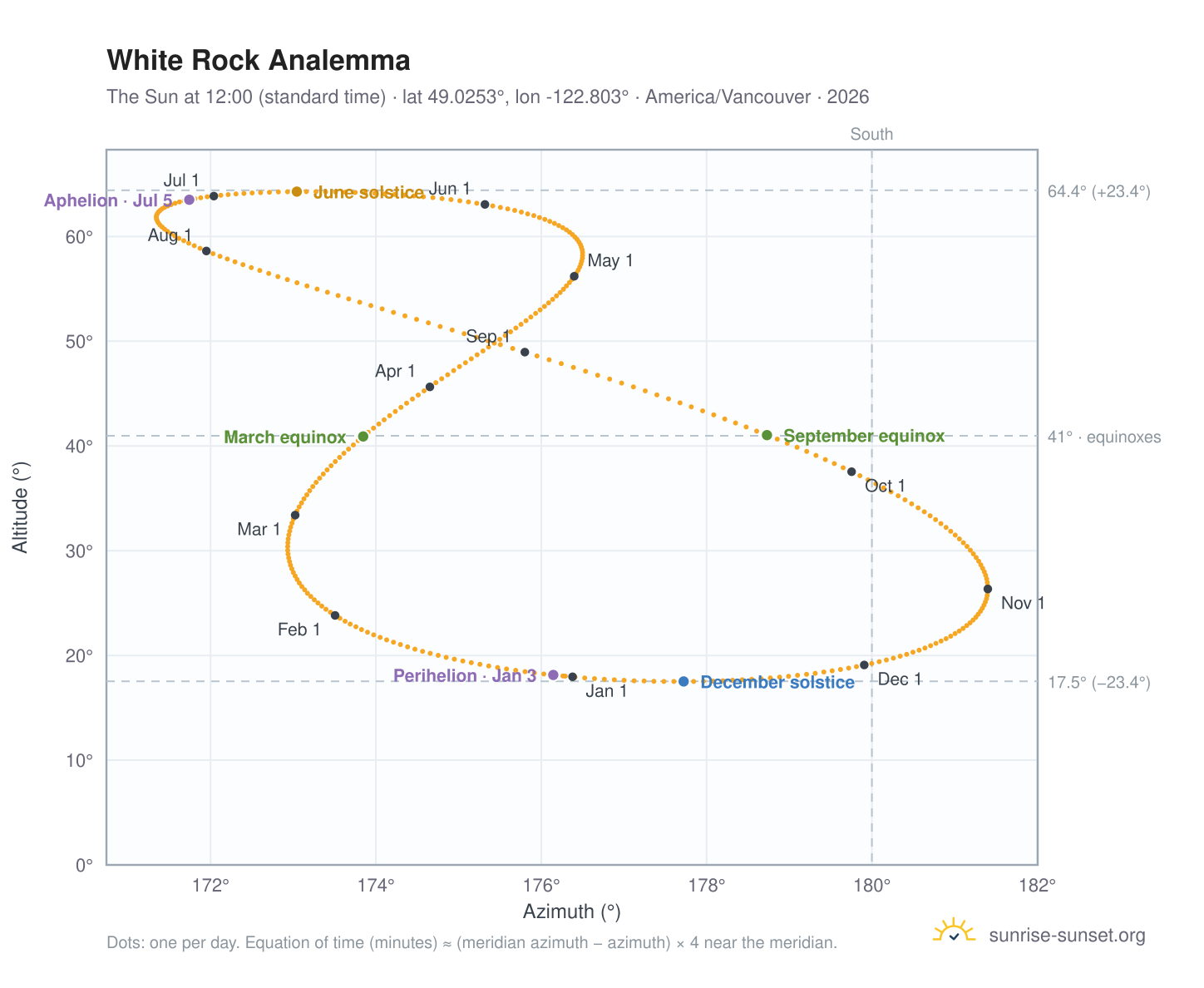 White Rock analemma chart: the Sun at 12:00 (standard time) through the year