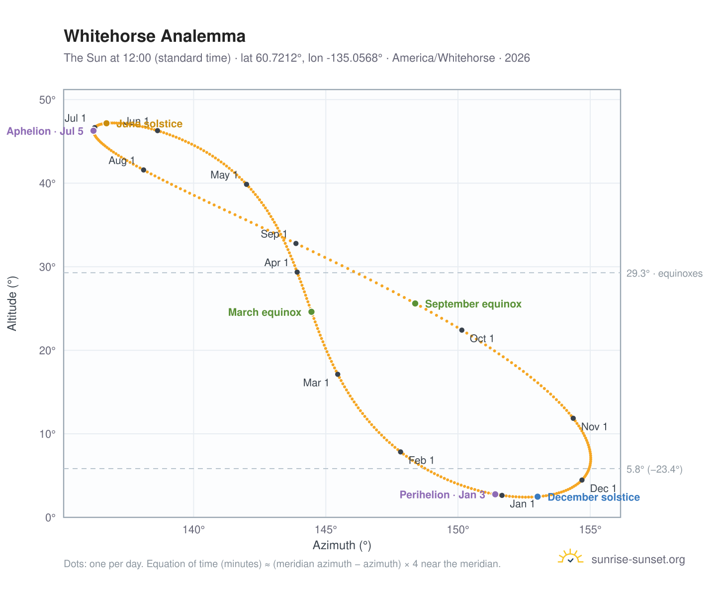 Whitehorse analemma chart: the Sun at 12:00 (standard time) through the year