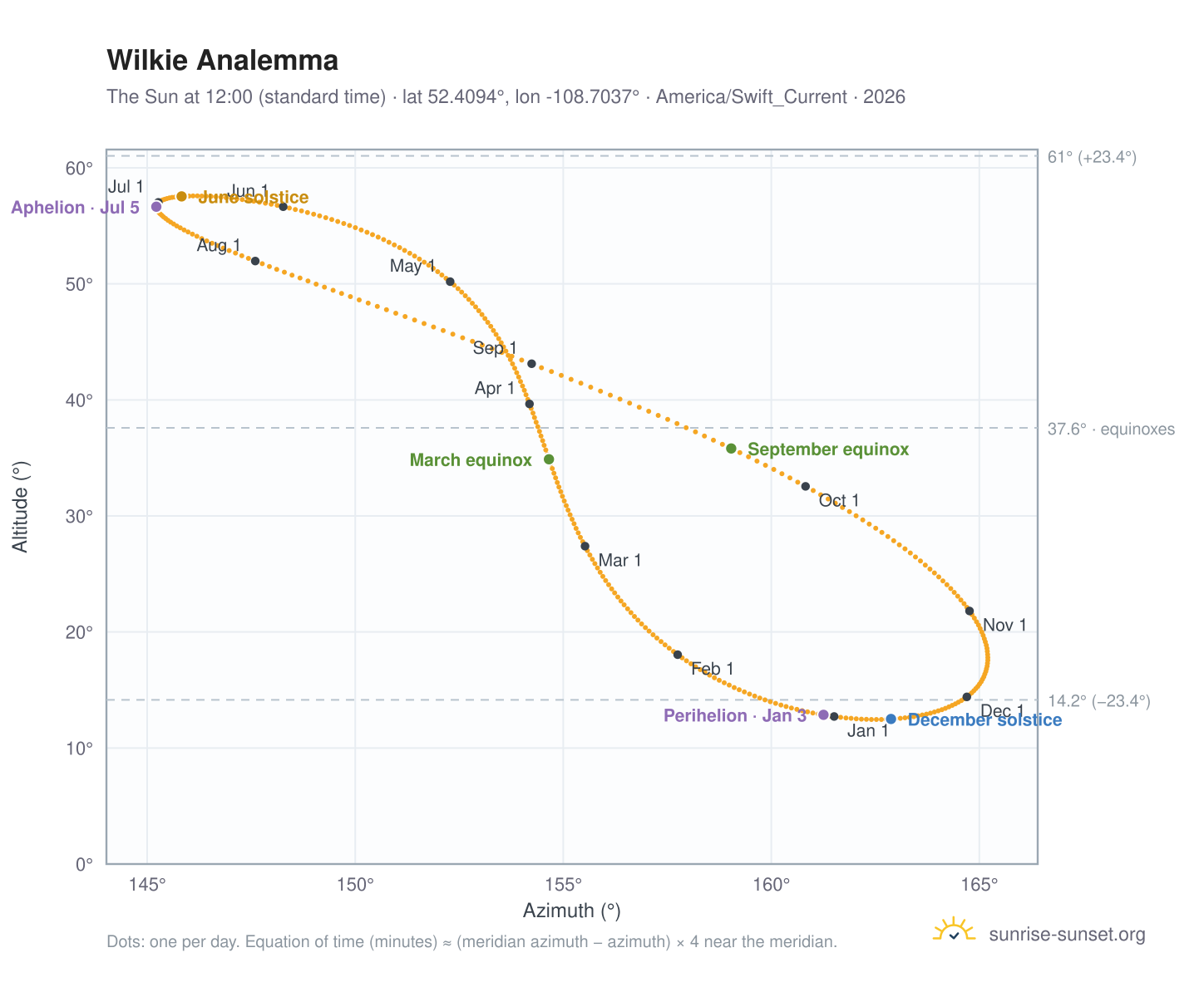 Wilkie analemma chart: the Sun at 12:00 (standard time) through the year