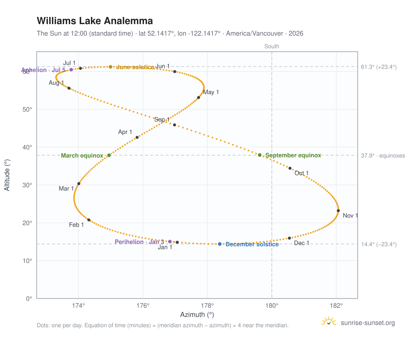 Williams Lake analemma chart: the Sun at 12:00 (standard time) through the year