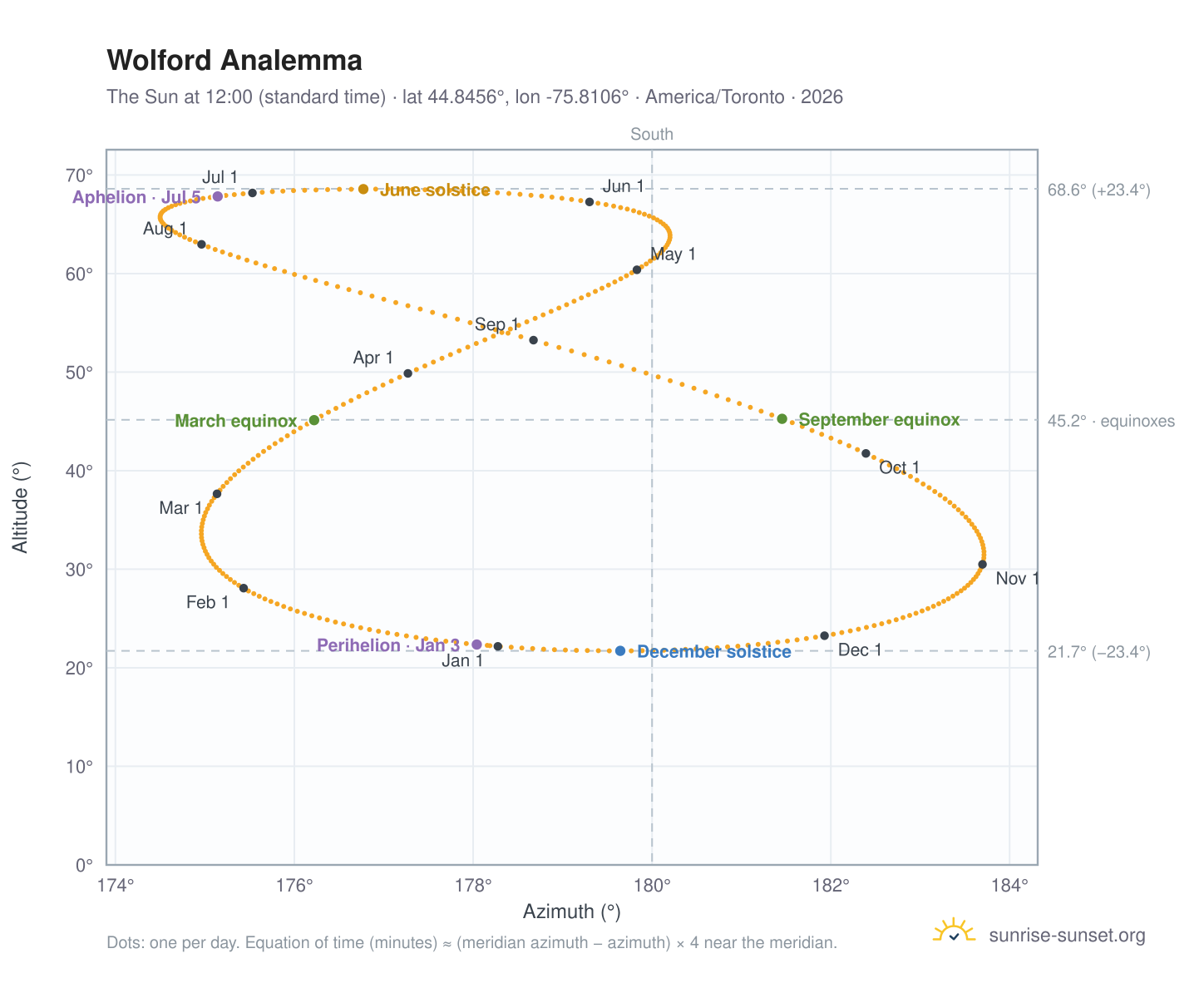 Wolford analemma chart: the Sun at 12:00 (standard time) through the year