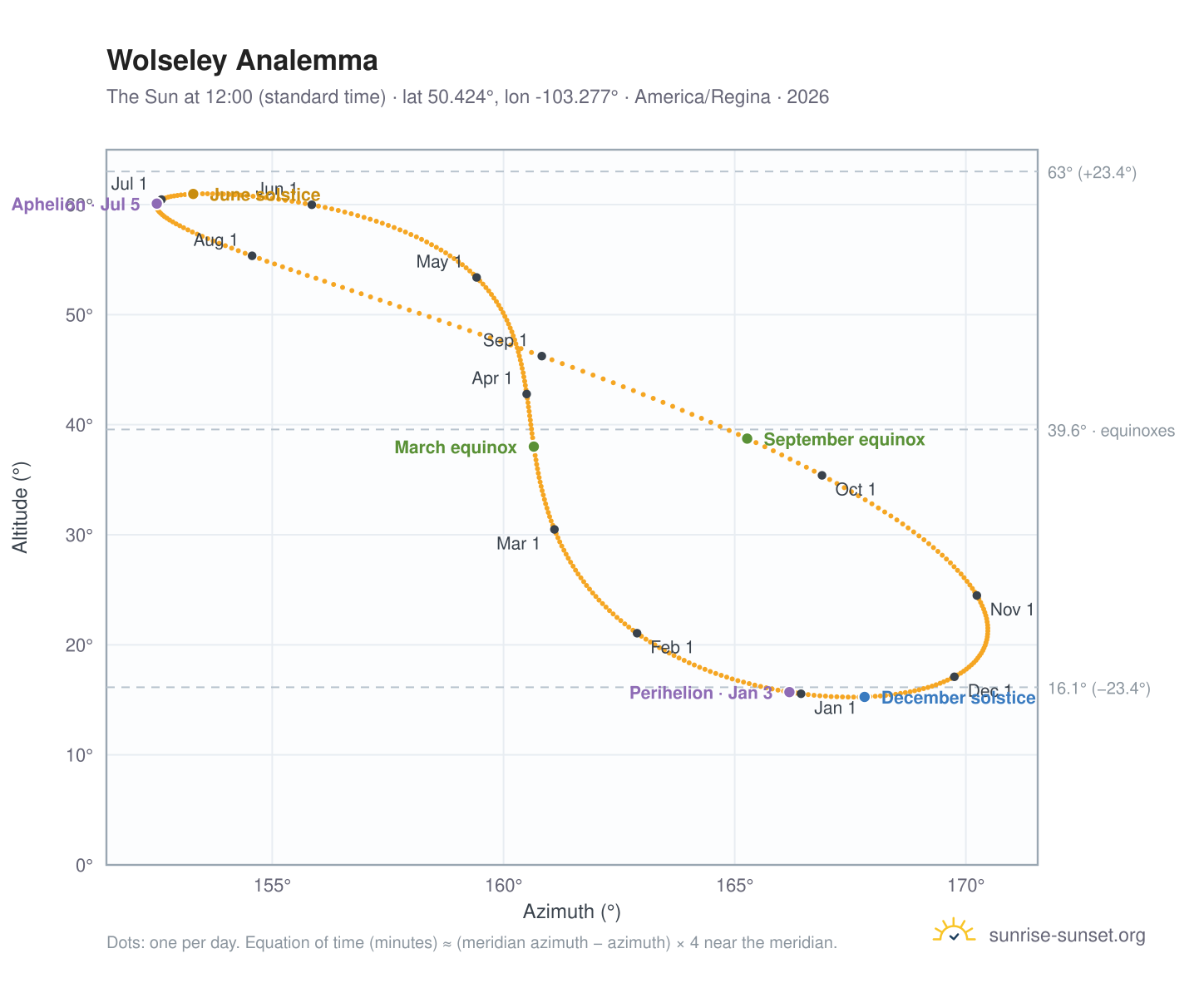 Wolseley analemma chart: the Sun at 12:00 (standard time) through the year