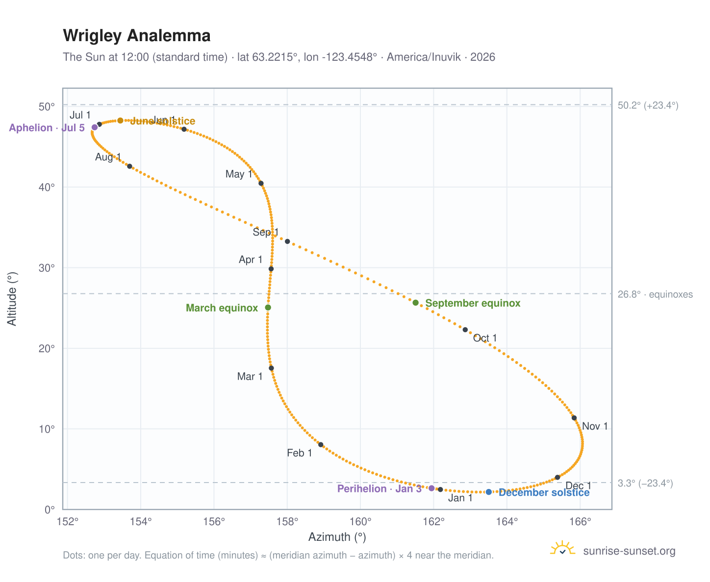 Wrigley analemma chart: the Sun at 12:00 (standard time) through the year