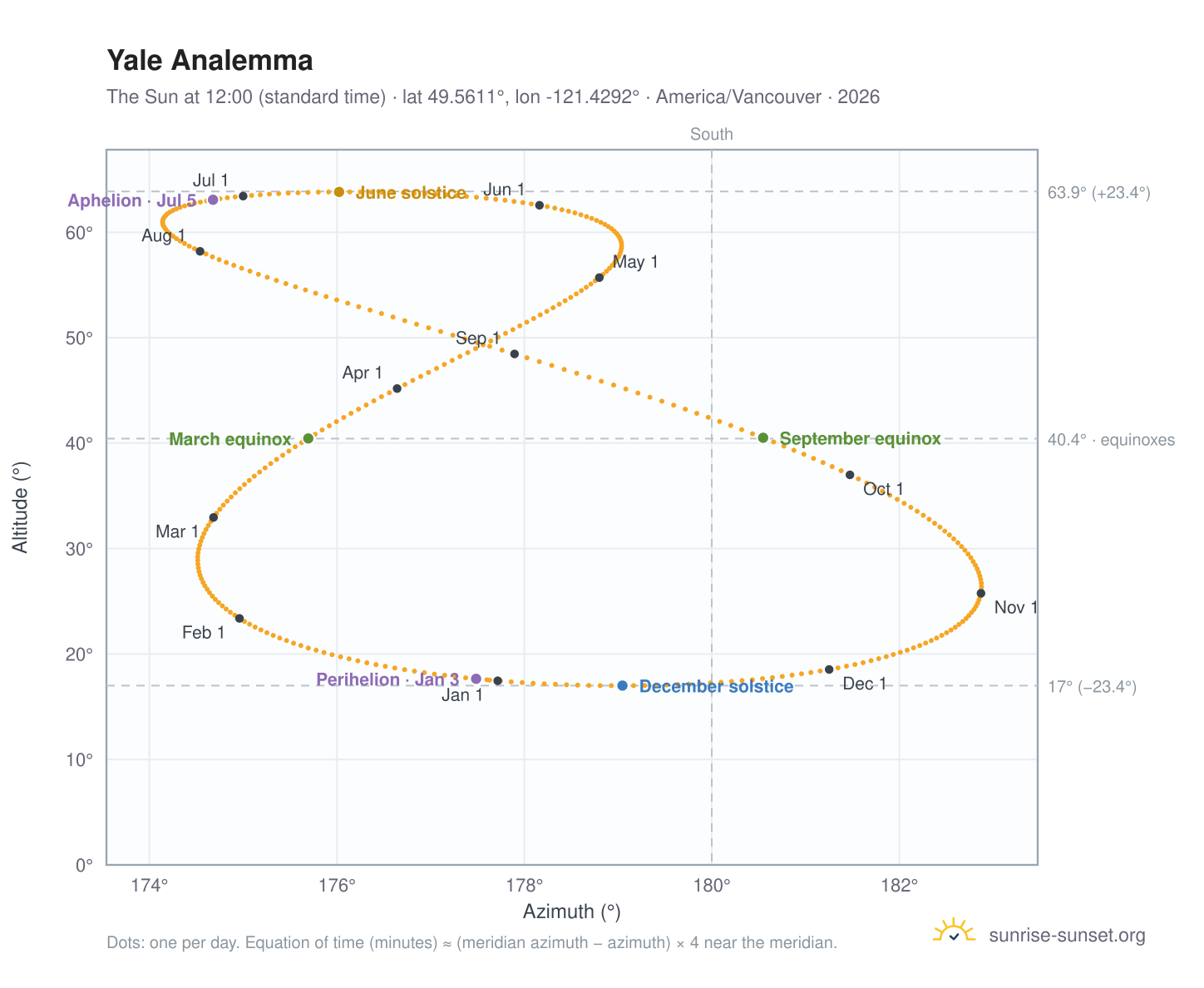 Yale analemma chart: the Sun at 12:00 (standard time) through the year