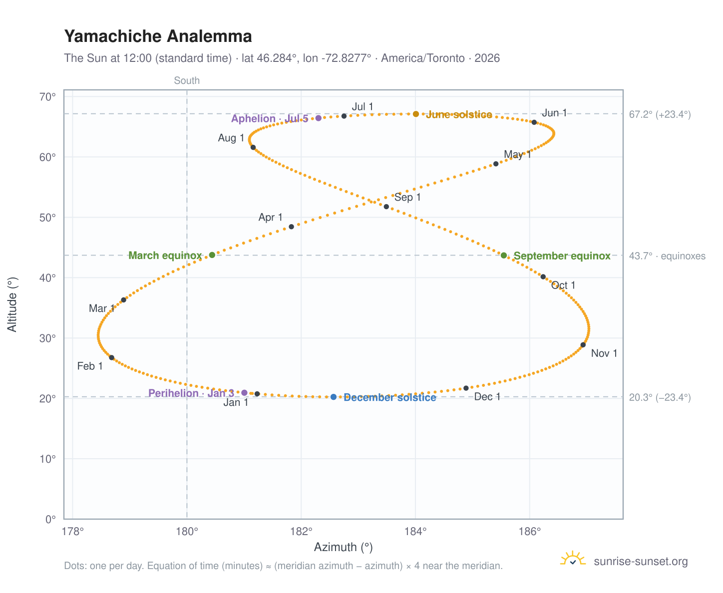 Yamachiche analemma chart: the Sun at 12:00 (standard time) through the year