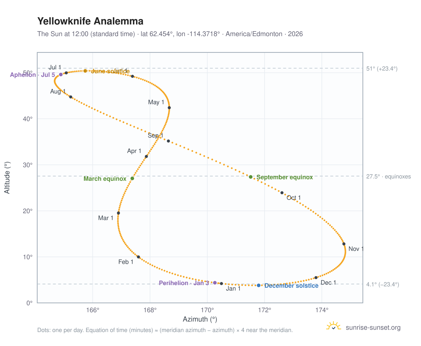 Yellowknife analemma chart: the Sun at 12:00 (standard time) through the year