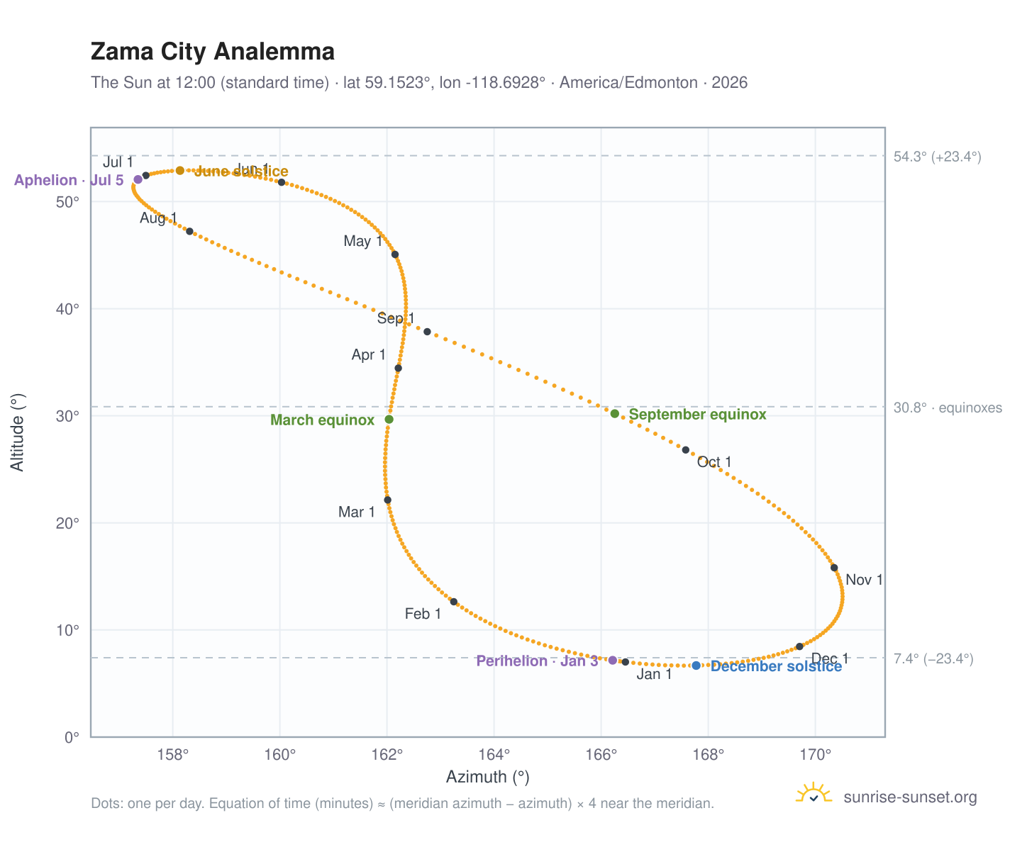 Zama City analemma chart: the Sun at 12:00 (standard time) through the year