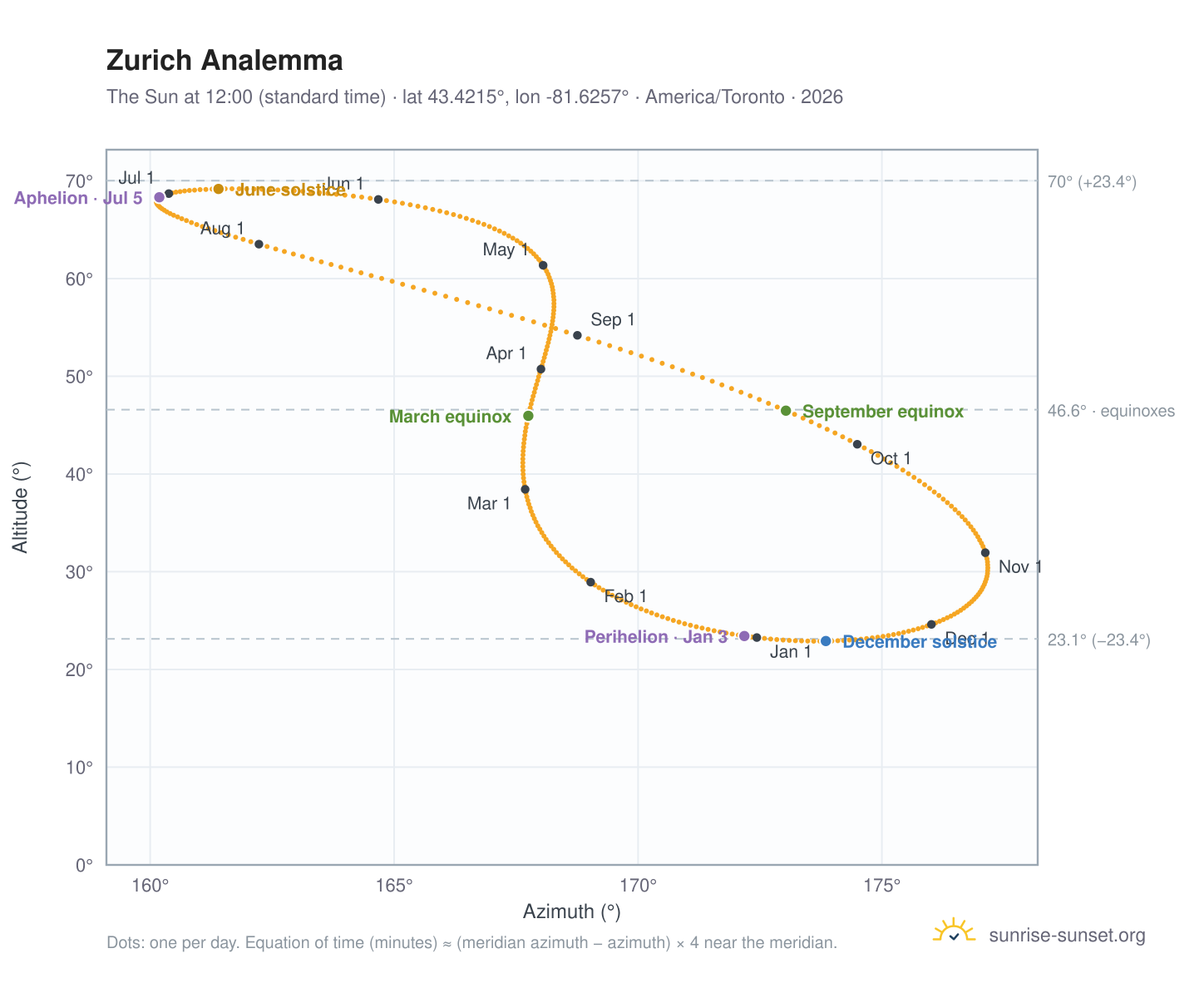Zurich analemma chart: the Sun at 12:00 (standard time) through the year