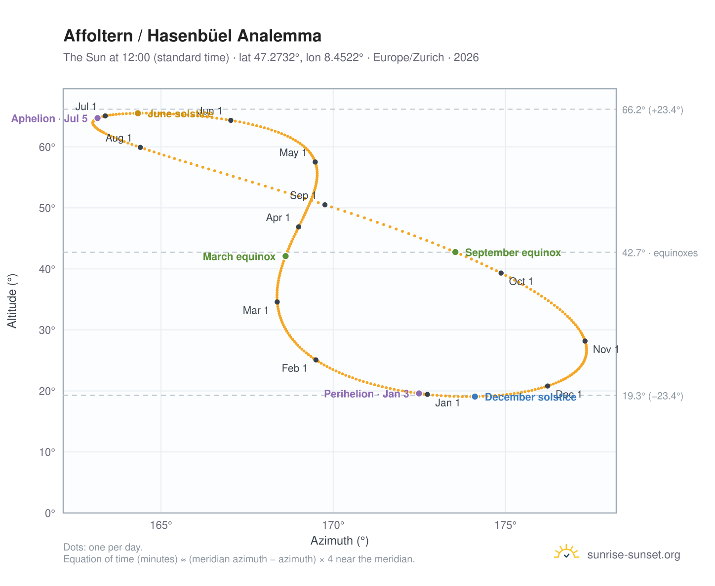 Affoltern / Hasenbüel analemma chart: the Sun at 12:00 (standard time) through the year