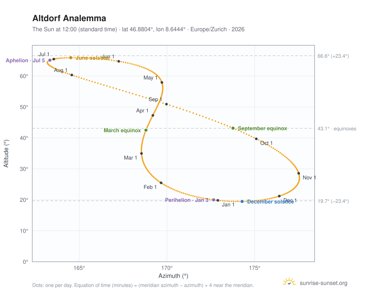 Altdorf analemma chart: the Sun at 12:00 (standard time) through the year