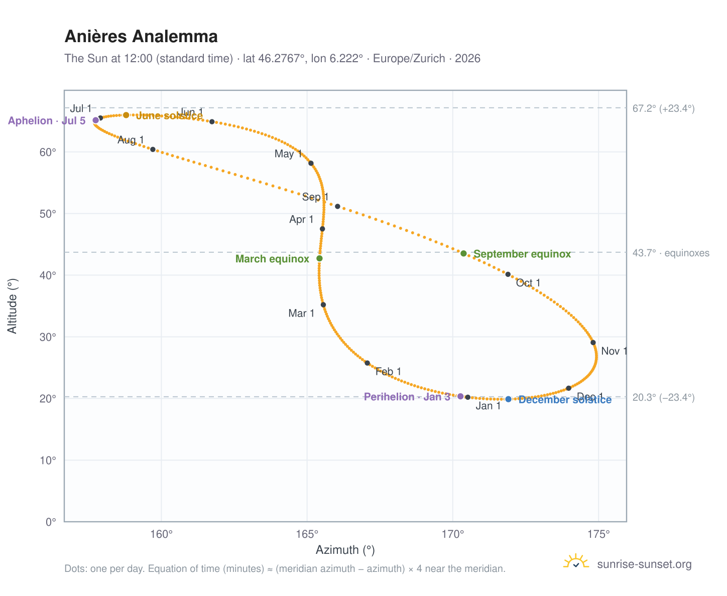 Anières analemma chart: the Sun at 12:00 (standard time) through the year