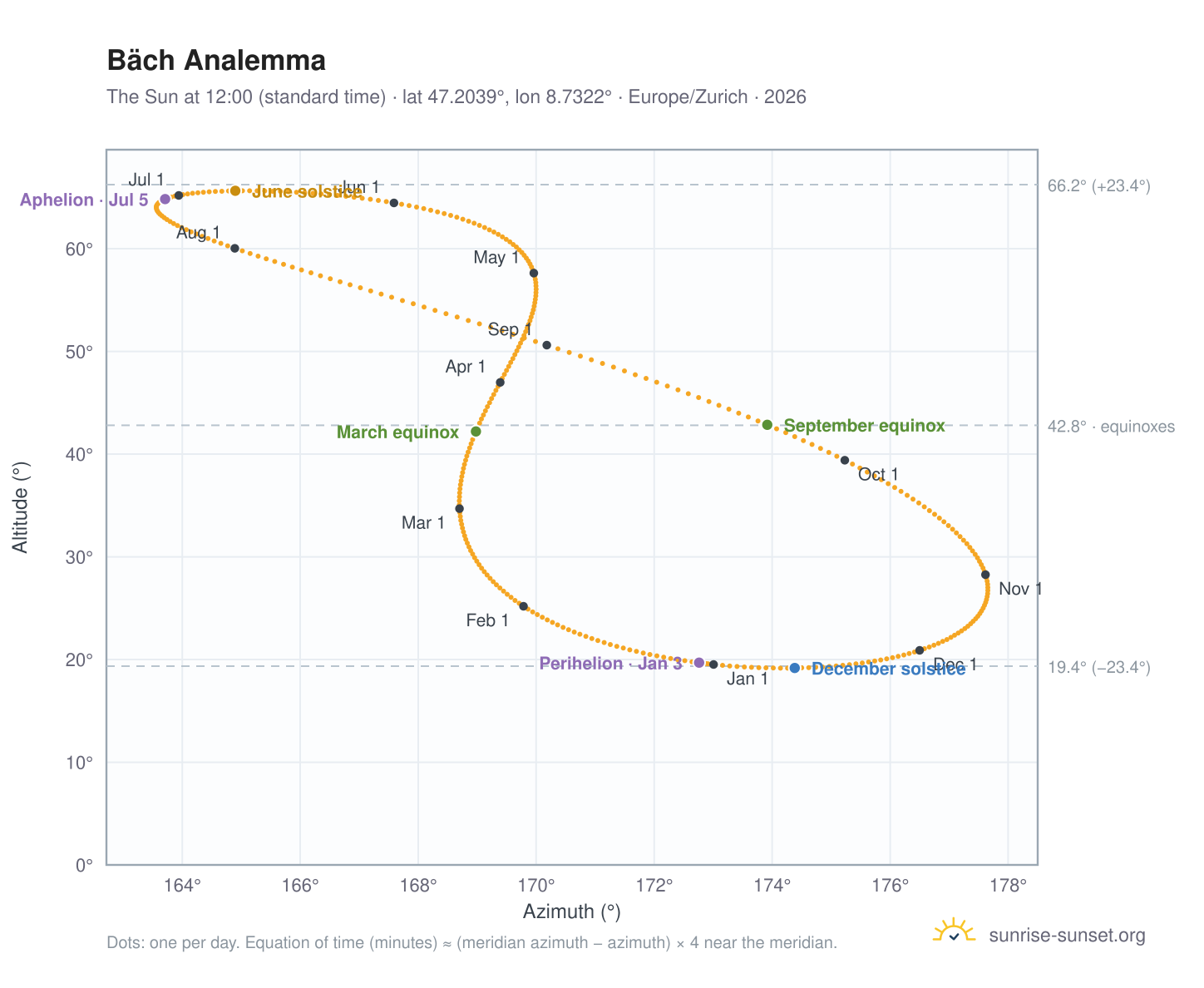 Bäch analemma chart: the Sun at 12:00 (standard time) through the year
