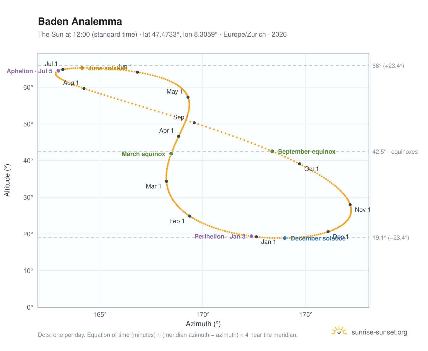 Baden analemma chart: the Sun at 12:00 (standard time) through the year