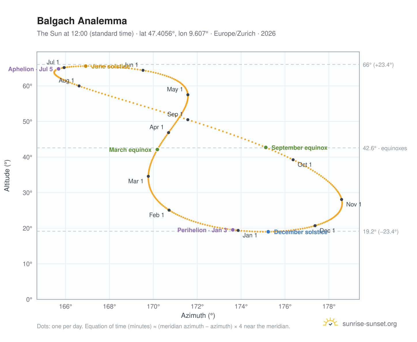 Balgach analemma chart: the Sun at 12:00 (standard time) through the year