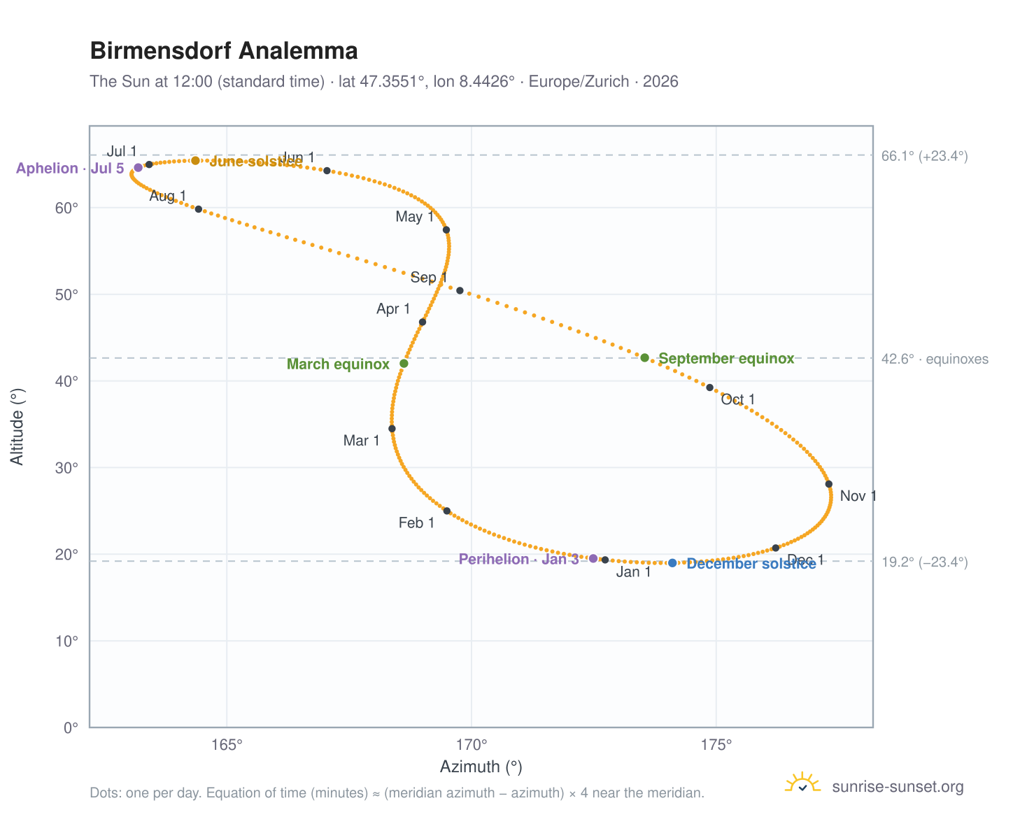 Birmensdorf analemma chart: the Sun at 12:00 (standard time) through the year