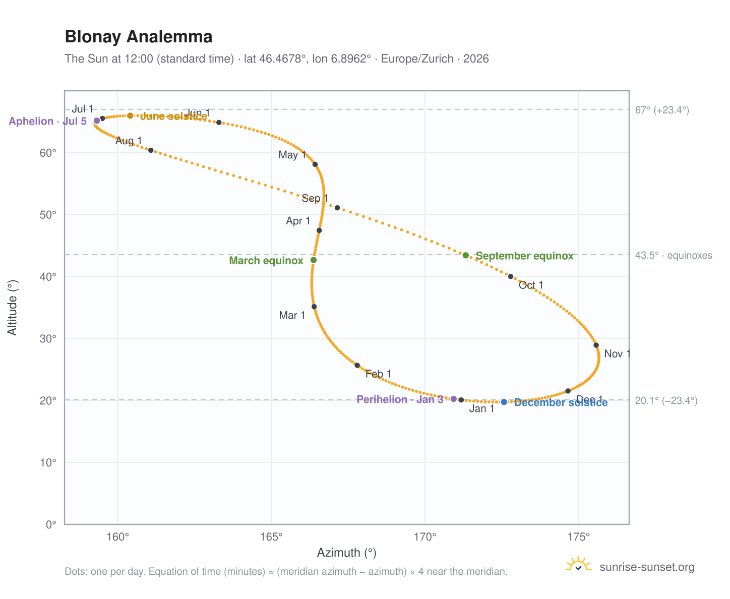 Blonay analemma chart: the Sun at 12:00 (standard time) through the year