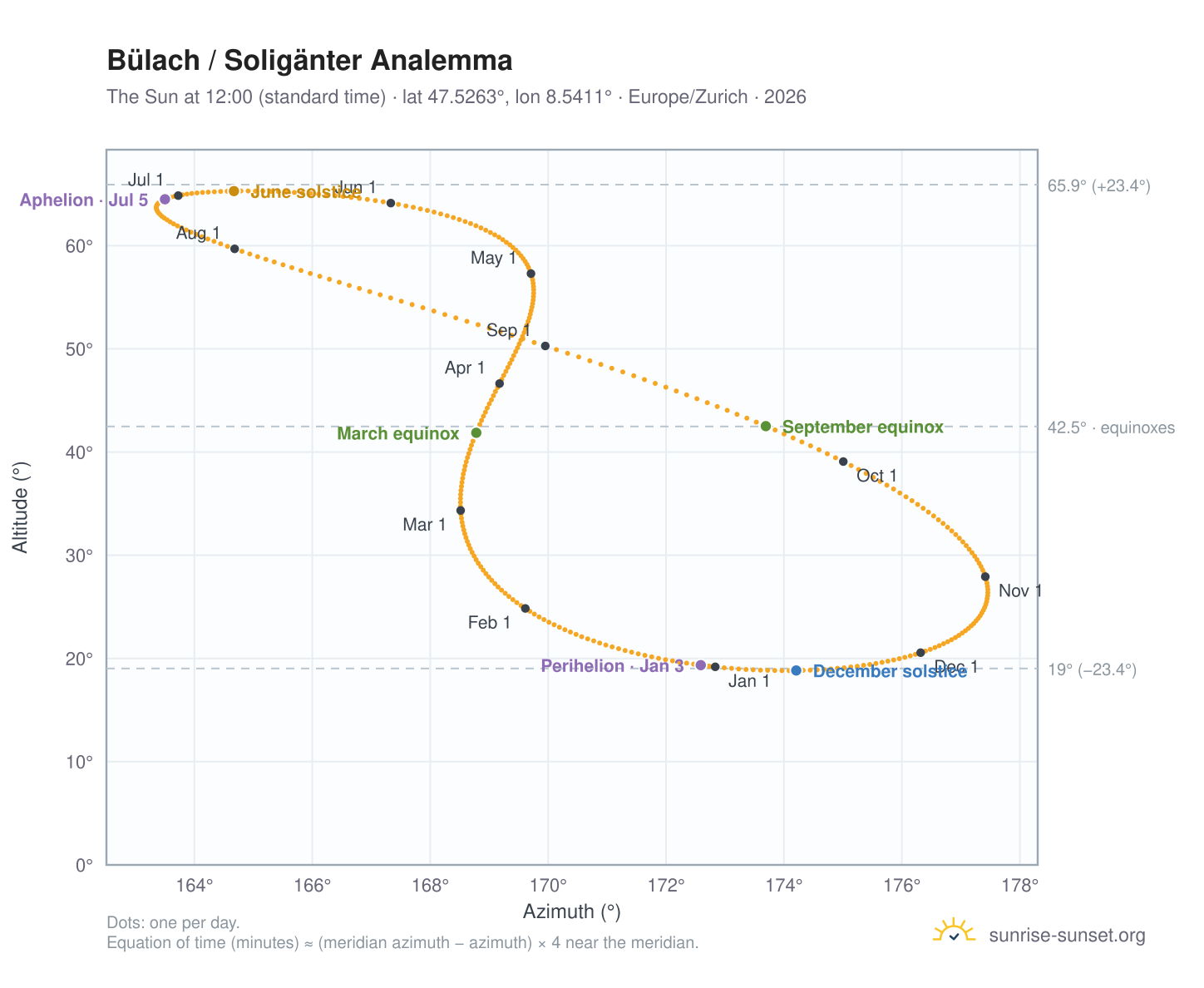 Bülach / Soligänter analemma chart: the Sun at 12:00 (standard time) through the year