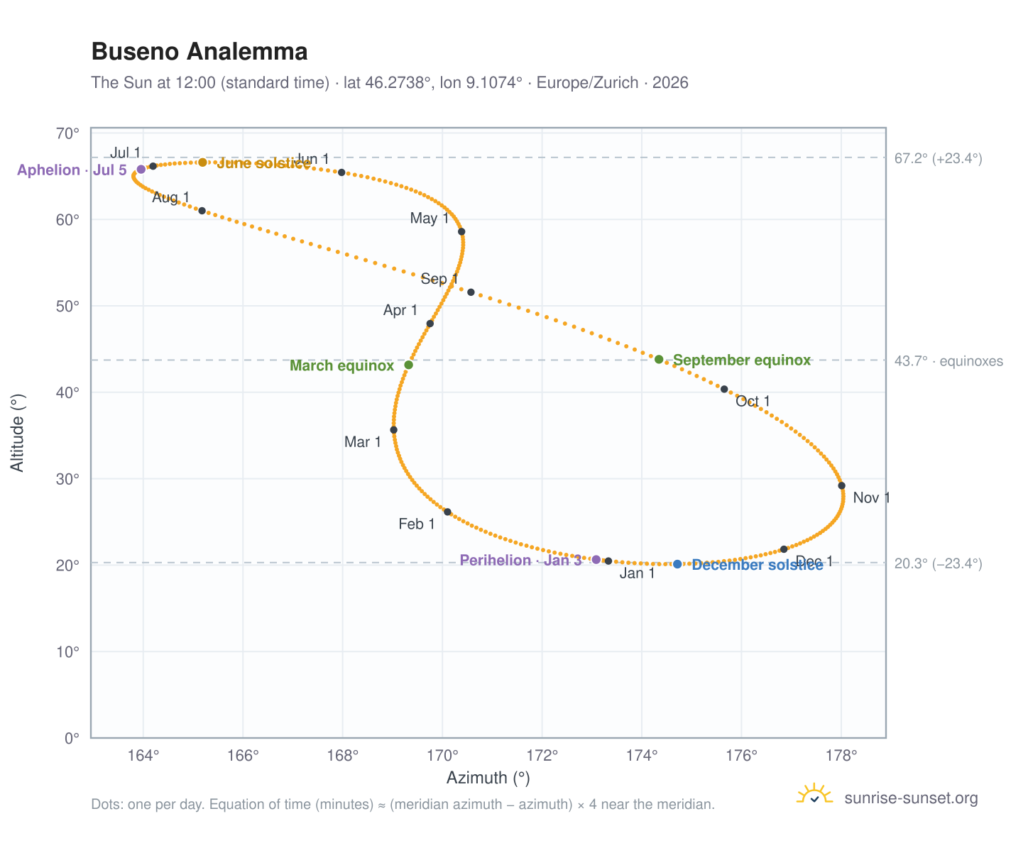 Buseno analemma chart: the Sun at 12:00 (standard time) through the year
