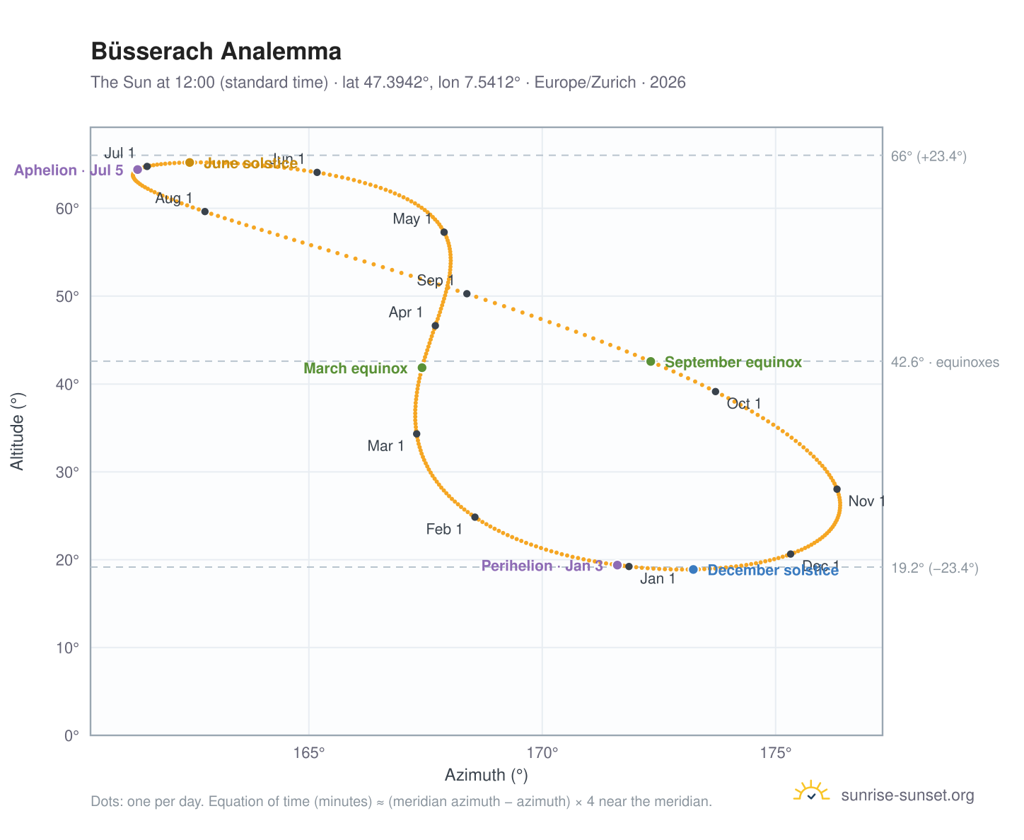 Büsserach analemma chart: the Sun at 12:00 (standard time) through the year