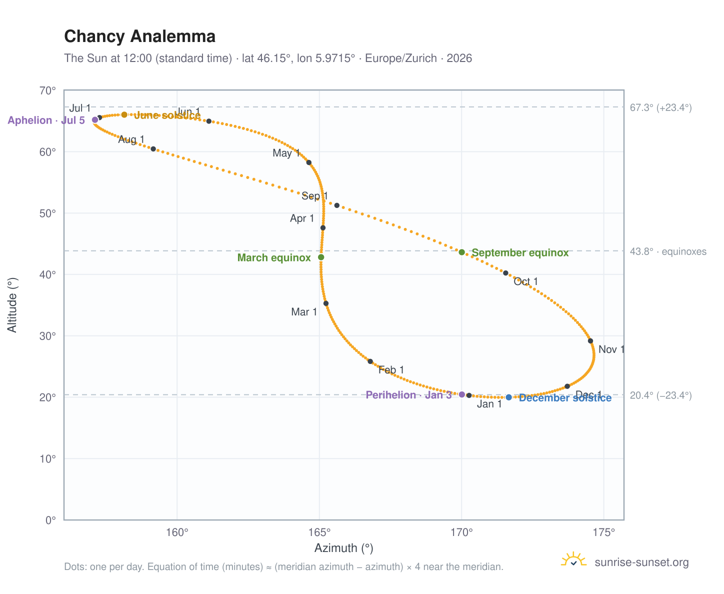 Chancy analemma chart: the Sun at 12:00 (standard time) through the year